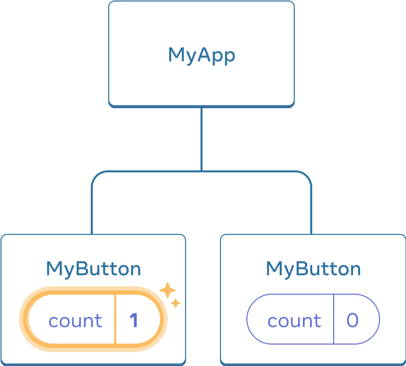 Dasselbe Diagramm wie zuvor, wobei der `count` der ersten `MyButton` Komponente hervorgehoben ist, was auf einen Klick hinweist, wobei der `count` Wert auf `1` erhöht wird. Die zweite `MyButton` Komponente enthält immer noch den Wert `0`.