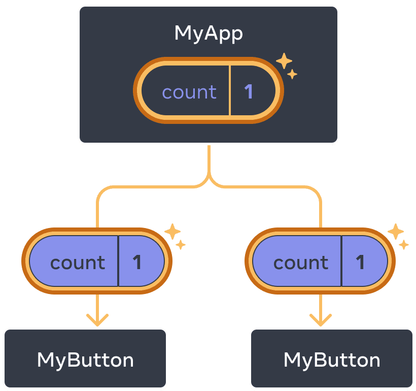 Dasselbe Diagramm wie zuvor, wobei der `count` des ersten `MyButton` Komponente hervorgehoben ist, was auf einen Klick hinweist, wobei der `count` Wert auf `1` erhöht wird. Der Fluss an beide `MyButton` Komponenten wird ebenfalls hervorgehoben, und der `count` Wert in jeder Komponente wird auf `1` gesetzt, was anzeigt, dass der Wert weitergegeben wurde.